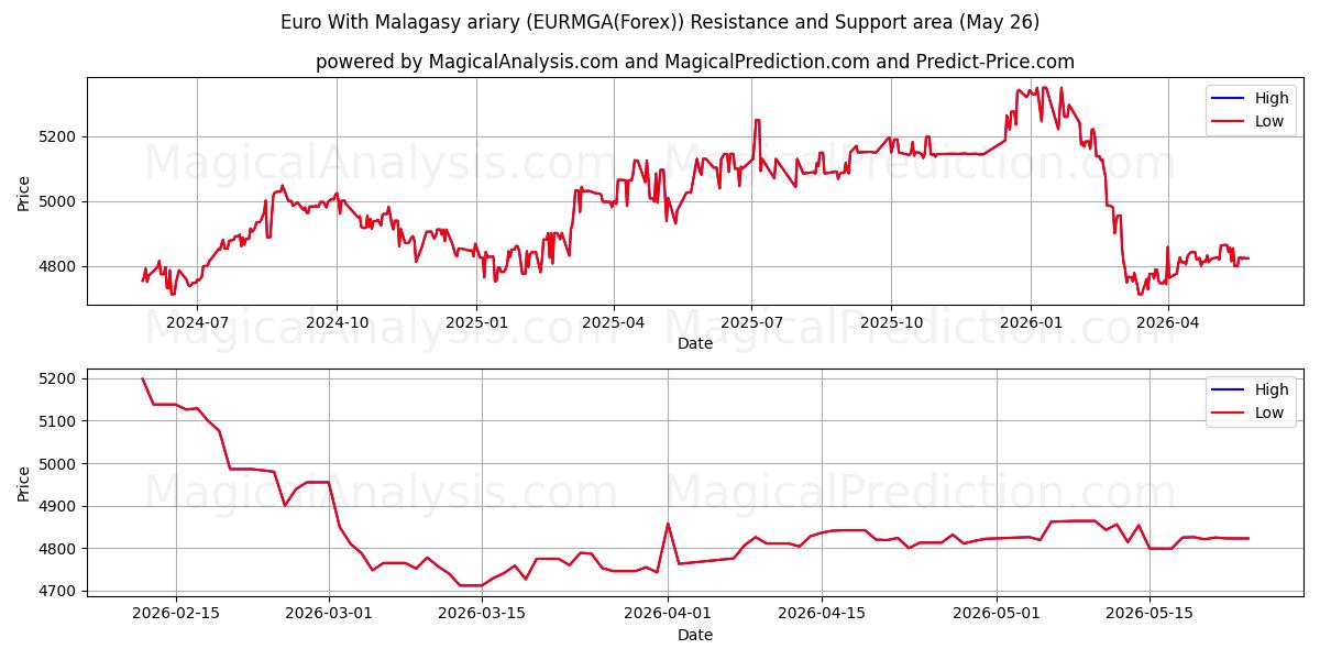  Euro Con Ariary Malgache (EURMGA(Forex)) Support and Resistance area (25 May) 