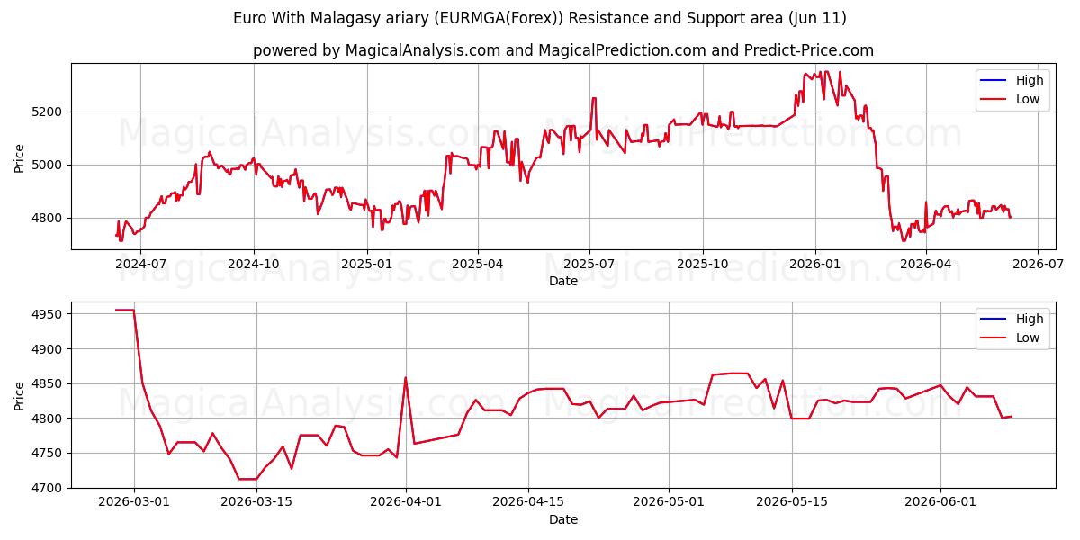  یورو با آریاری مالاگاسی (EURMGA(Forex)) Support and Resistance area (10 Jun) 