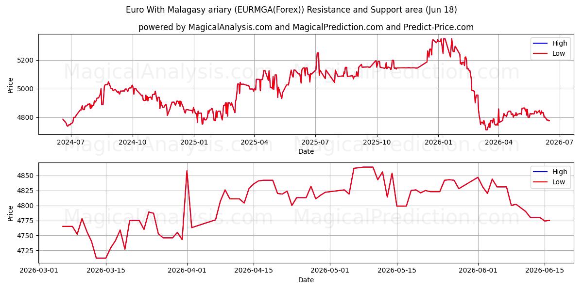  마다가스카르 아리아리가 포함된 유로 (EURMGA(Forex)) Support and Resistance area (17 Jun) 