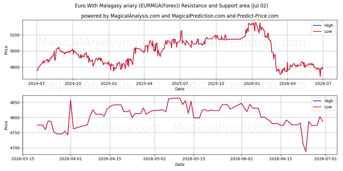 Euro Con ariary malgascio (EURMGA(Forex)) Support and Resistance area (01 Jul) 