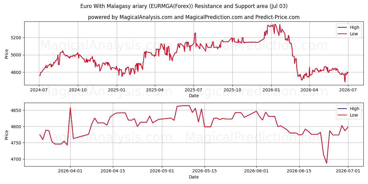  Euro With Malagasy ariary (EURMGA(Forex)) Support and Resistance area (02 Jul) 