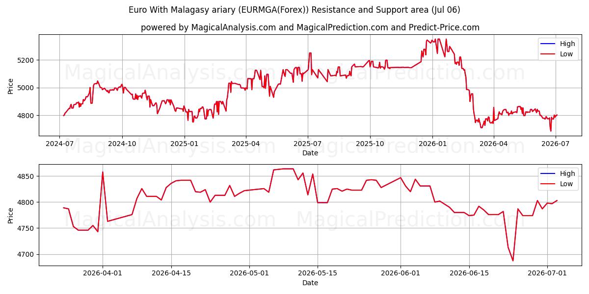  Euro Con Ariary Malgache (EURMGA(Forex)) Support and Resistance area (05 Jul) 