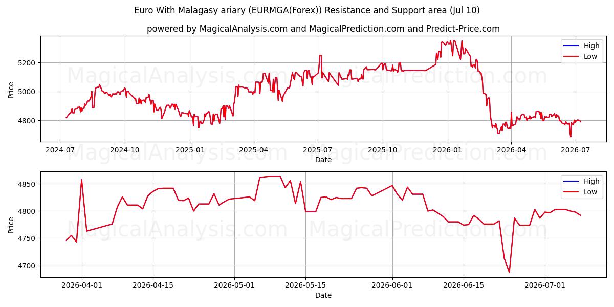  마다가스카르 아리아리가 포함된 유로 (EURMGA(Forex)) Support and Resistance area (09 Jul) 