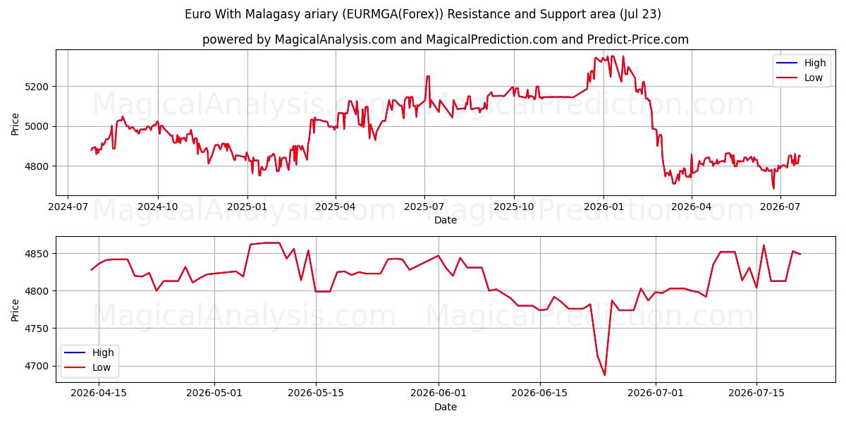  Евро с малагасийским ариари (EURMGA(Forex)) Support and Resistance area (22 Jul) 