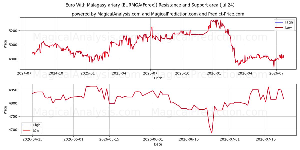  Euro com ariary malgaxe (EURMGA(Forex)) Support and Resistance area (23 Jul) 