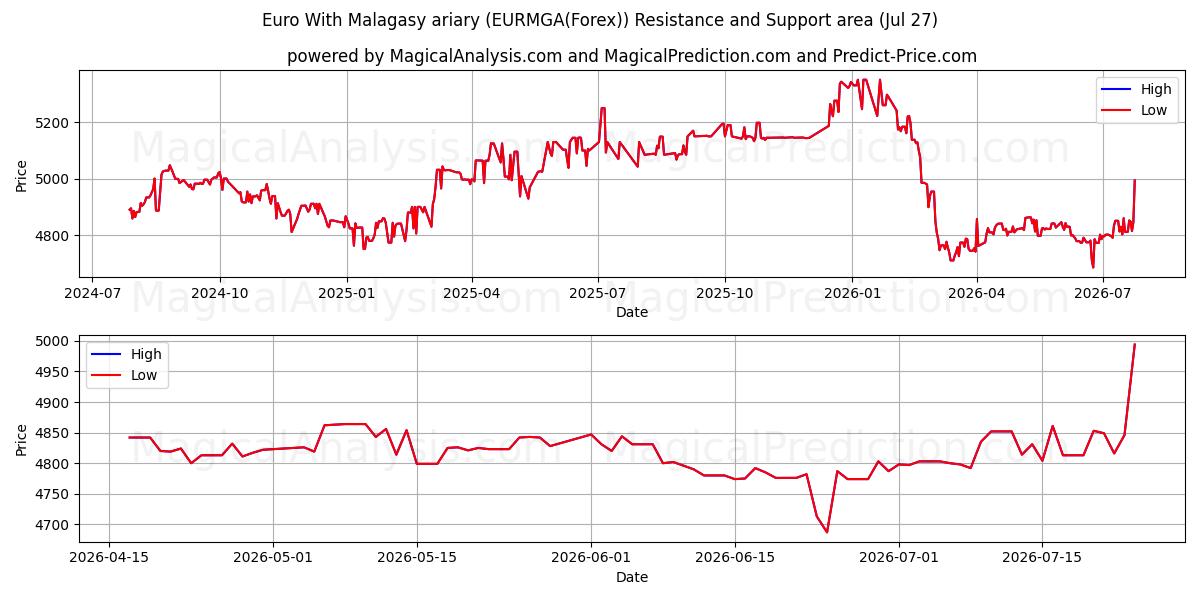  یورو با آریاری مالاگاسی (EURMGA(Forex)) Support and Resistance area (26 Jul) 