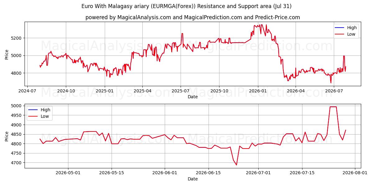  마다가스카르 아리아리가 포함된 유로 (EURMGA(Forex)) Support and Resistance area (30 Jul) 