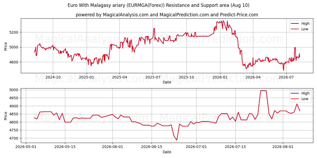  Euro avec ariary malgache (EURMGA(Forex)) Support and Resistance area (09 Aug) 