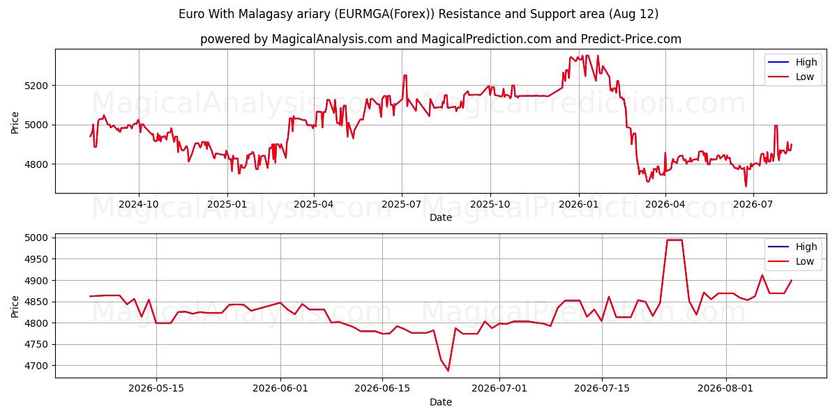  Euro Con ariary malgascio (EURMGA(Forex)) Support and Resistance area (11 Aug) 