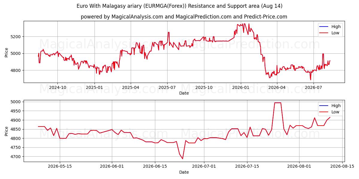  Euro Madagaskarin ariaryn kanssa (EURMGA(Forex)) Support and Resistance area (13 Aug) 