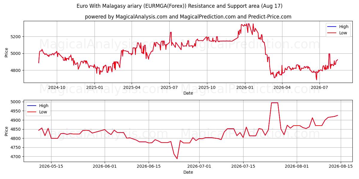  मैलागासी एरीरी के साथ यूरो (EURMGA(Forex)) Support and Resistance area (16 Aug) 
