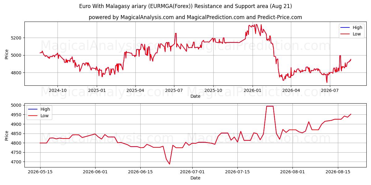  اليورو مع الارياري المالاجاشي (EURMGA(Forex)) Support and Resistance area (19 Aug) 