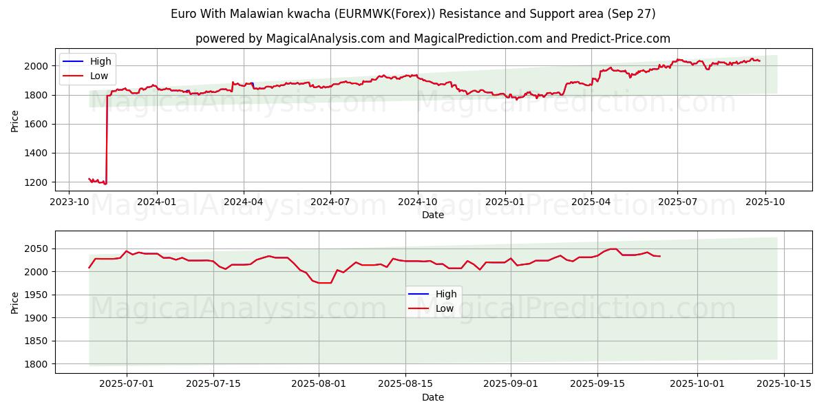  یورو با کواچای مالاوی (EURMWK(Forex)) Support and Resistance area (26 Sep) 