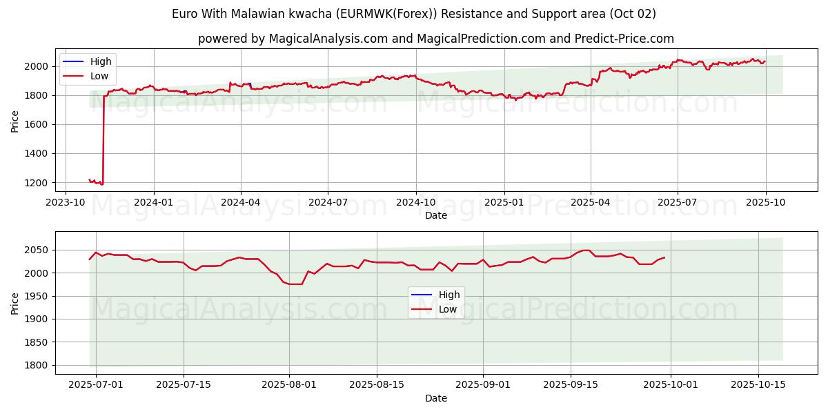  euro con kwacha malauí (EURMWK(Forex)) Support and Resistance area (01 Oct) 