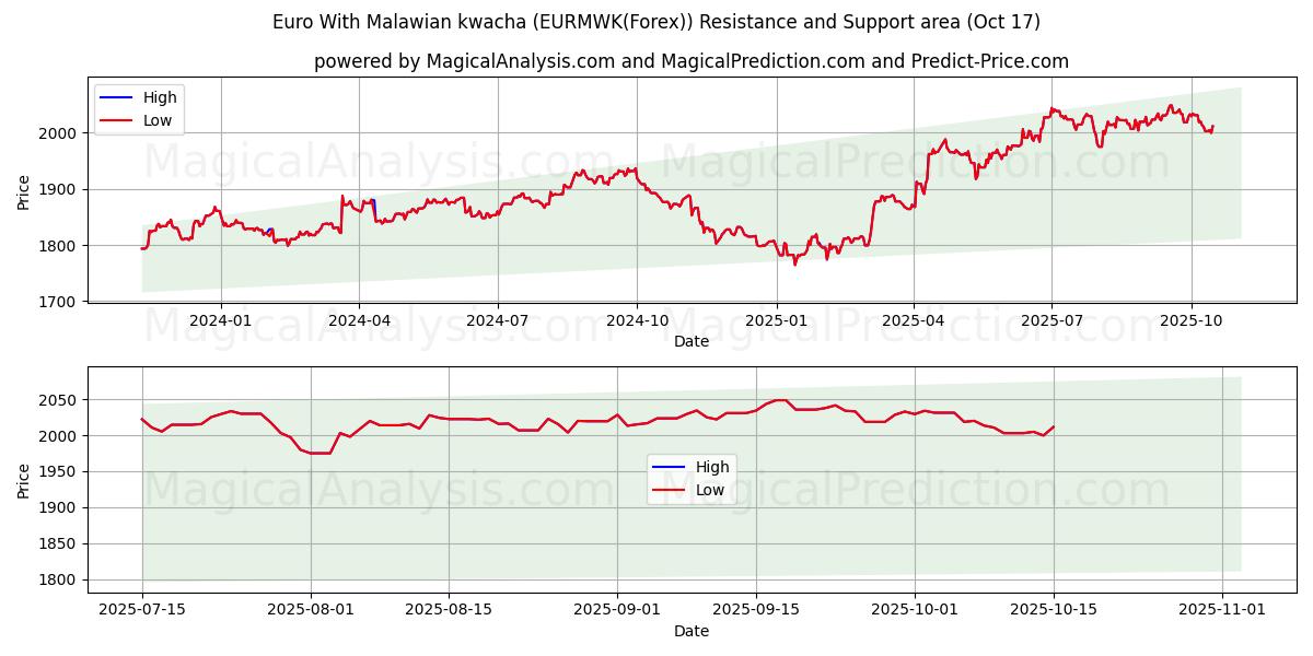  یورو با کواچای مالاوی (EURMWK(Forex)) Support and Resistance area (16 Oct) 