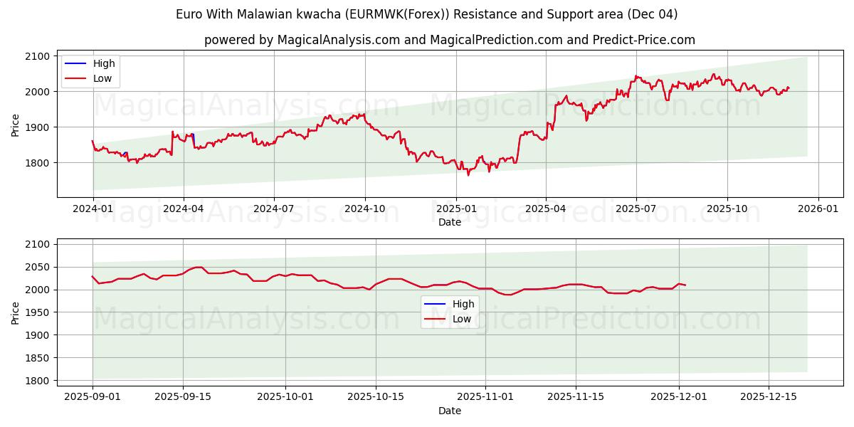  یورو با کواچای مالاوی (EURMWK(Forex)) Support and Resistance area (03 Dec) 