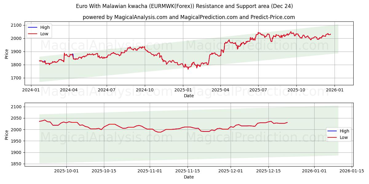  اليورو مع الكواشا الملاوية (EURMWK(Forex)) Support and Resistance area (23 Dec) 