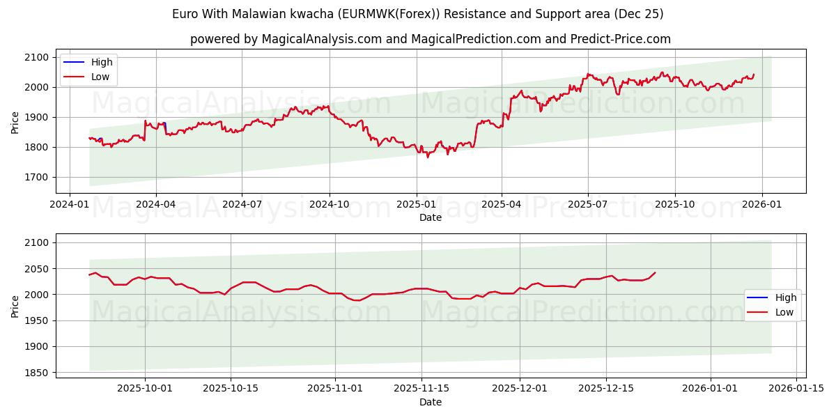  Euro Met Malawische Kwacha (EURMWK(Forex)) Support and Resistance area (24 Dec) 