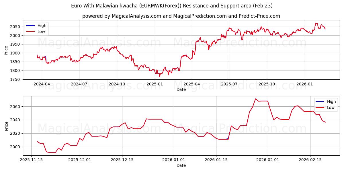  Euro med malawisk kwacha (EURMWK(Forex)) Support and Resistance area (22 Feb) 