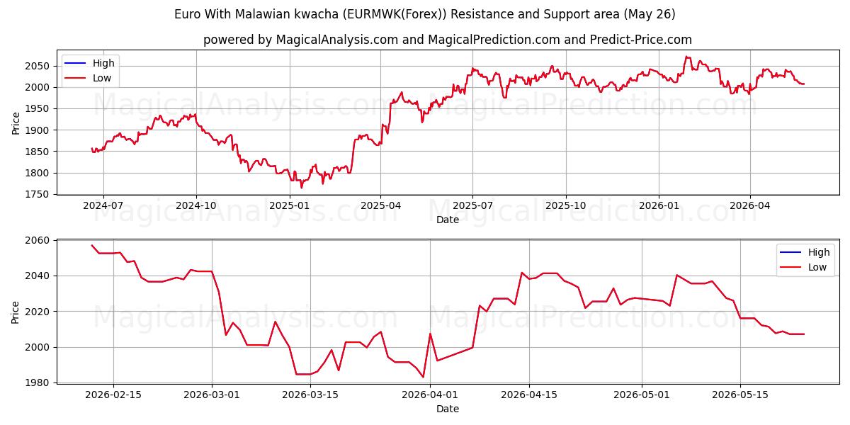  मलावी क्वाचा के साथ यूरो (EURMWK(Forex)) Support and Resistance area (25 May) 