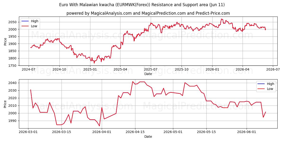  یورو با کواچای مالاوی (EURMWK(Forex)) Support and Resistance area (10 Jun) 