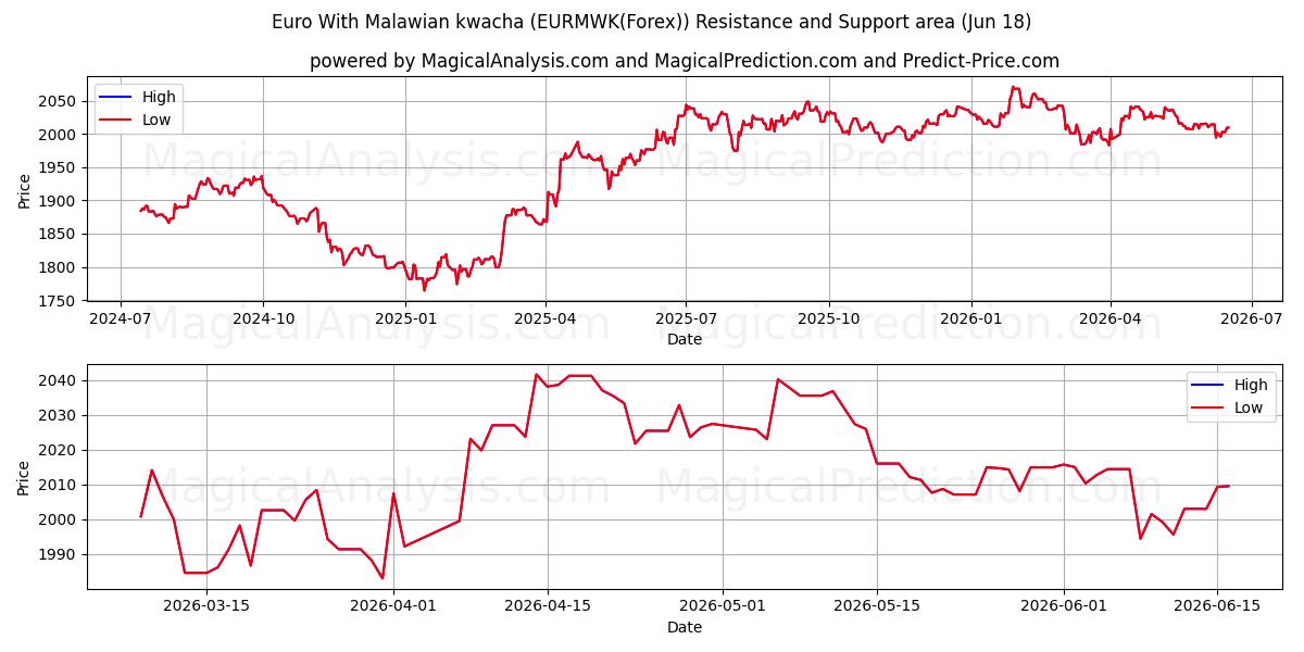  Euro med malawisk kwacha (EURMWK(Forex)) Support and Resistance area (17 Jun) 