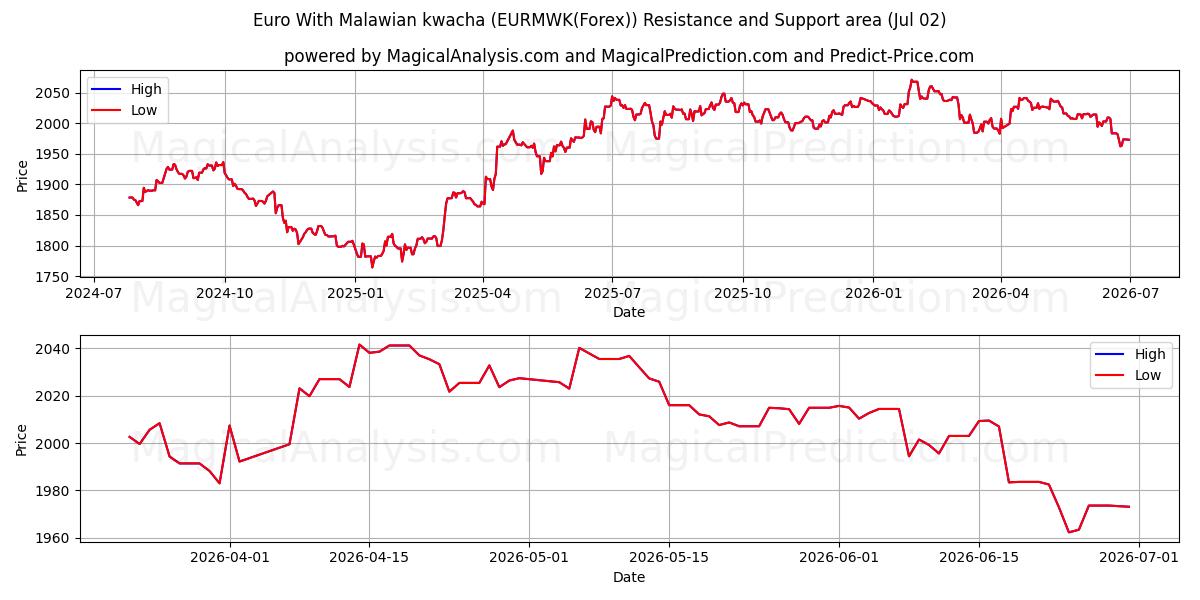  말라위 콰차를 사용한 유로 (EURMWK(Forex)) Support and Resistance area (01 Jul) 
