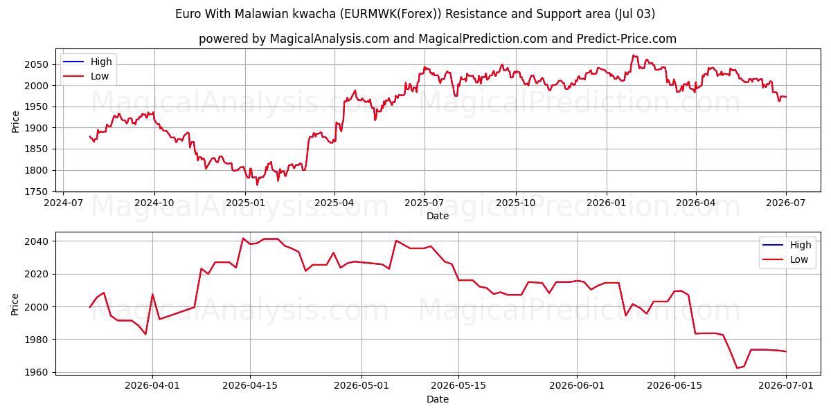  Euro avec kwacha malawien (EURMWK(Forex)) Support and Resistance area (02 Jul) 
