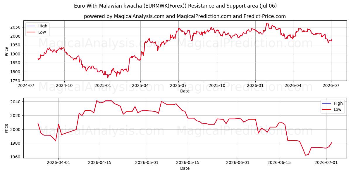  मलावी क्वाचा के साथ यूरो (EURMWK(Forex)) Support and Resistance area (05 Jul) 