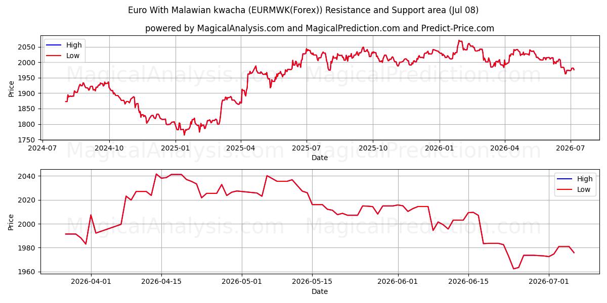  Euro med malawisk kwacha (EURMWK(Forex)) Support and Resistance area (07 Jul) 