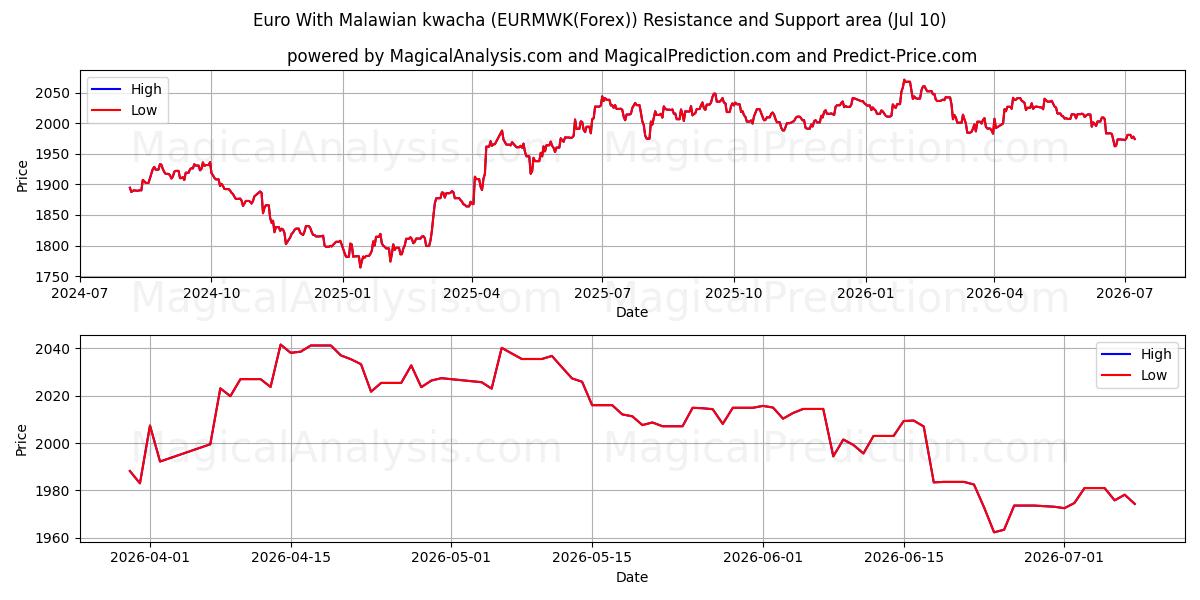  Euro med malawisk kwacha (EURMWK(Forex)) Support and Resistance area (09 Jul) 