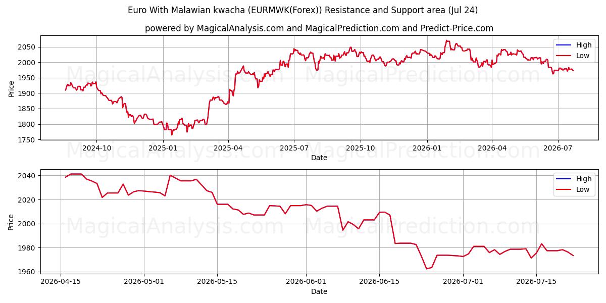  Euro With Malawian kwacha (EURMWK(Forex)) Support and Resistance area (19 Jul) 
