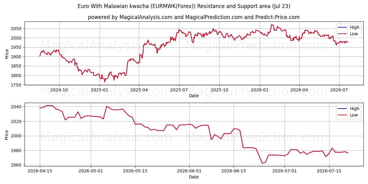  말라위 콰차를 사용한 유로 (EURMWK(Forex)) Support and Resistance area (22 Jul) 