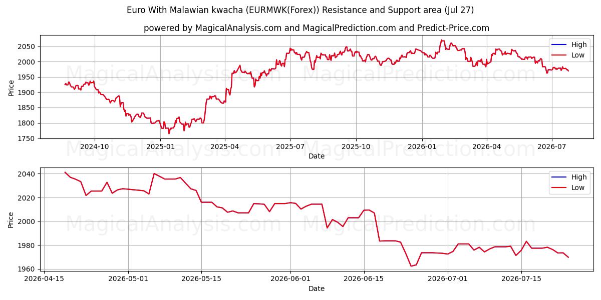  欧元 与 马拉维克瓦查 (EURMWK(Forex)) Support and Resistance area (26 Jul) 