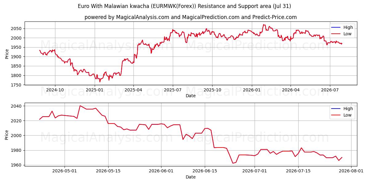  Euro med malawisk kwacha (EURMWK(Forex)) Support and Resistance area (30 Jul) 