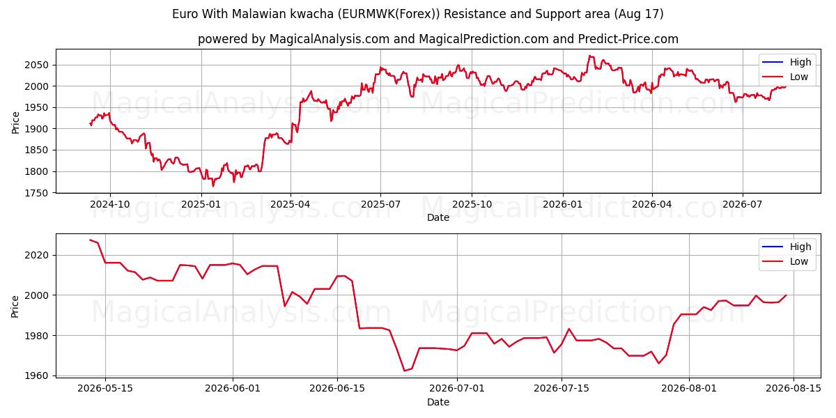 Euro Malavi kvaçası ile (EURMWK(Forex)) Support and Resistance area (16 Aug) 