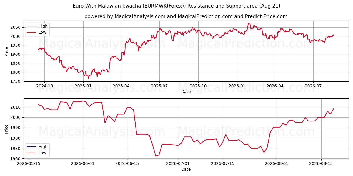  Евро с малавийской квачей (EURMWK(Forex)) Support and Resistance area (19 Aug) 
