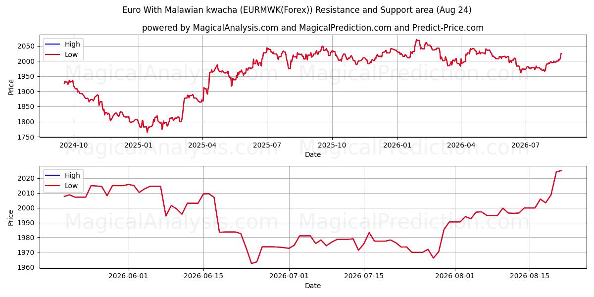  Euro avec kwacha malawien (EURMWK(Forex)) Support and Resistance area (23 Aug) 