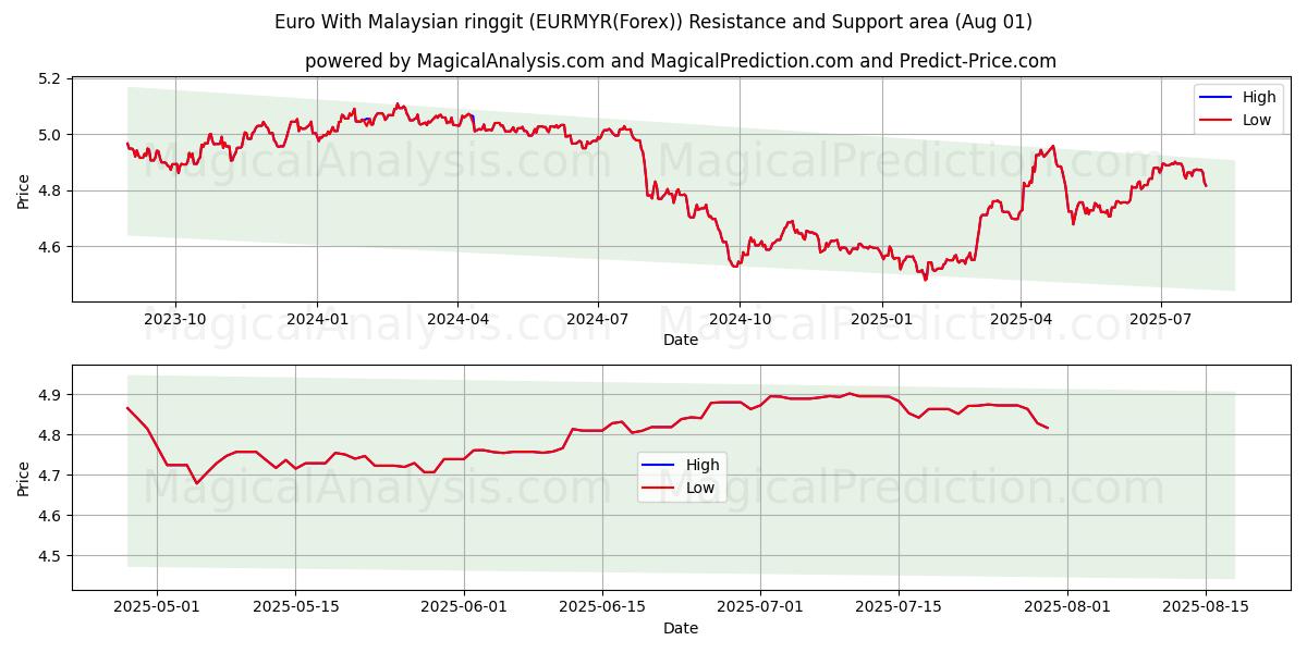 euro con ringgit malayo (EURMYR(Forex)) Support and Resistance area (30 Jul) 
