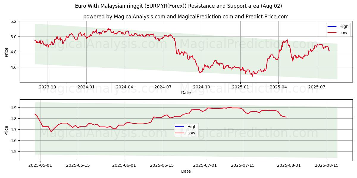  Euro Malesian ringgiteillä (EURMYR(Forex)) Support and Resistance area (31 Jul) 