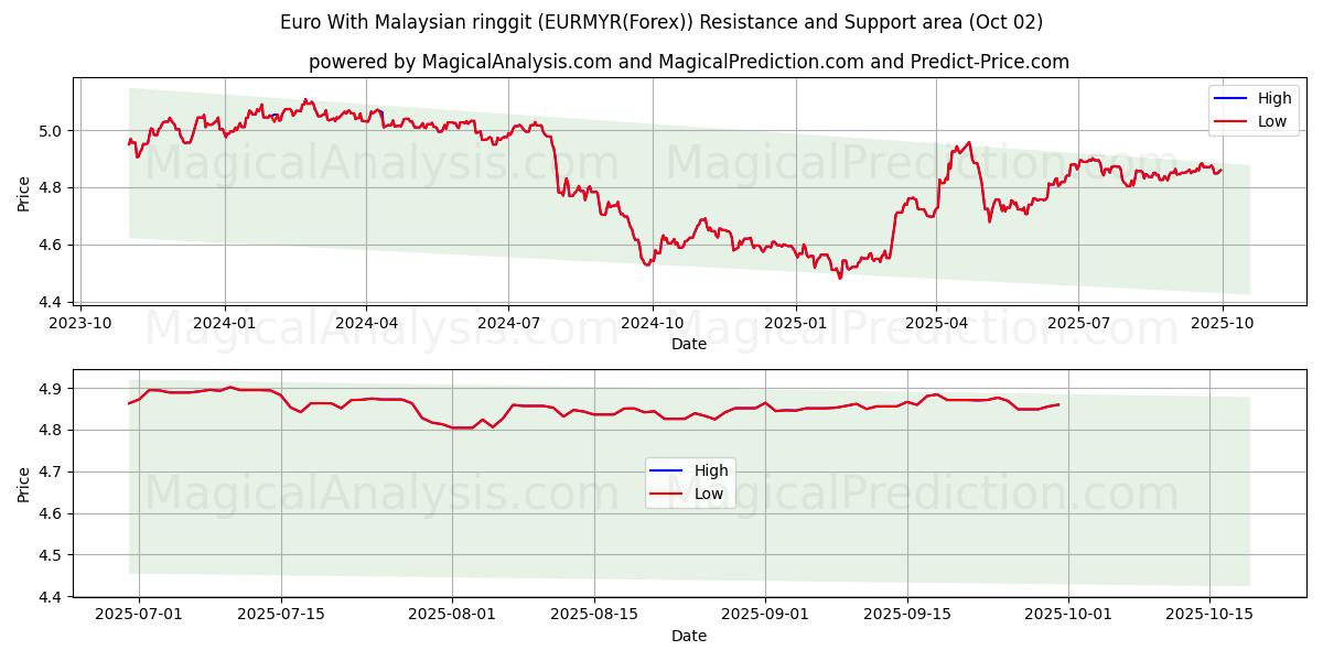  Euro Com Ringgit da Malásia (EURMYR(Forex)) Support and Resistance area (01 Oct) 