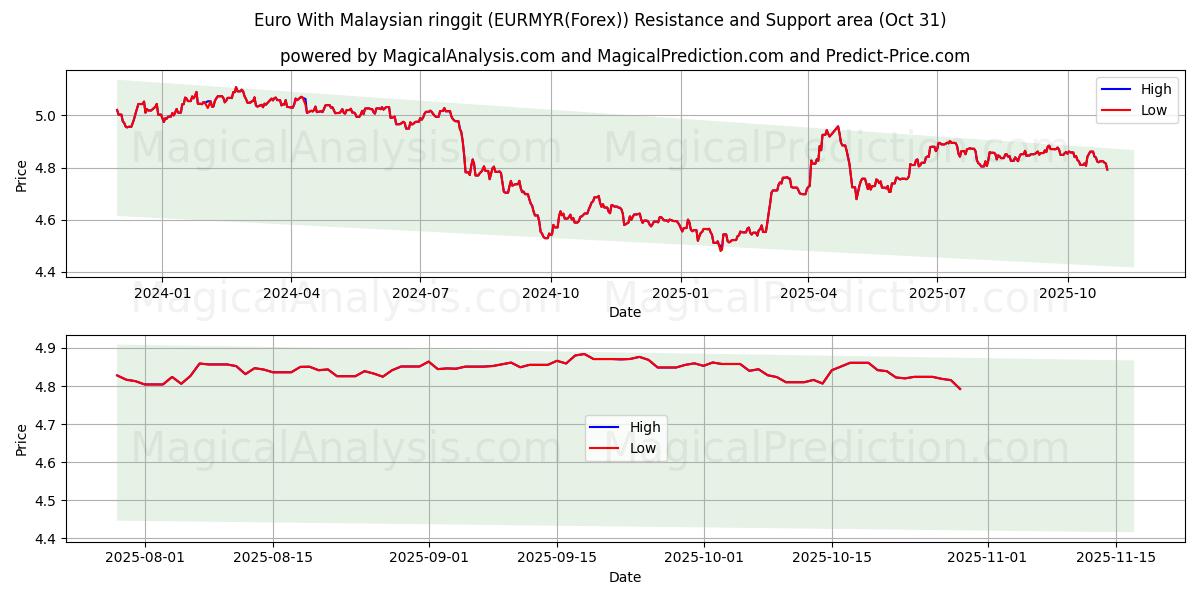 Euro med malaysisk ringgit (EURMYR(Forex)) Support and Resistance area (30 Oct)   Euro med malaysisk ringgit (EURMYR(Forex)) Support and Resistance area (30 Oct)