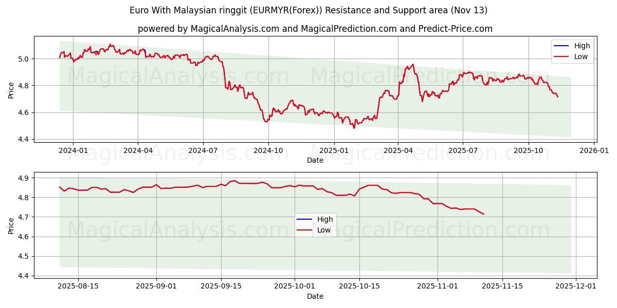  euro con ringgit malayo (EURMYR(Forex)) Support and Resistance area (12 Nov) 