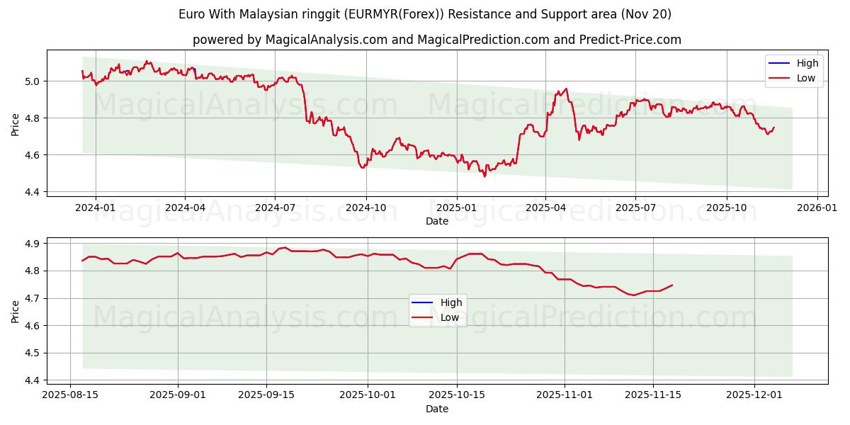  ユーロ マレーシアリンギット付き (EURMYR(Forex)) Support and Resistance area (19 Nov) 