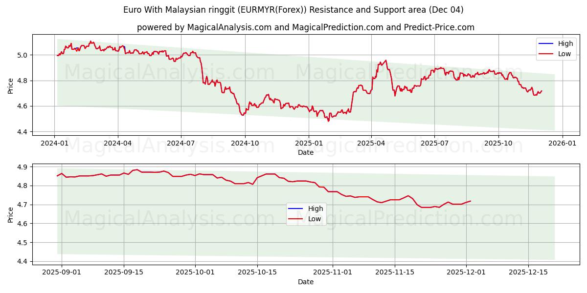  Euro Malesian ringgiteillä (EURMYR(Forex)) Support and Resistance area (03 Dec) 
