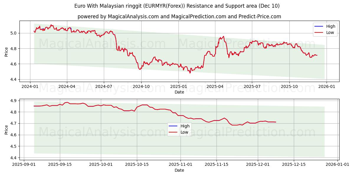  Euro Malezya ringgiti ile (EURMYR(Forex)) Support and Resistance area (09 Dec) 