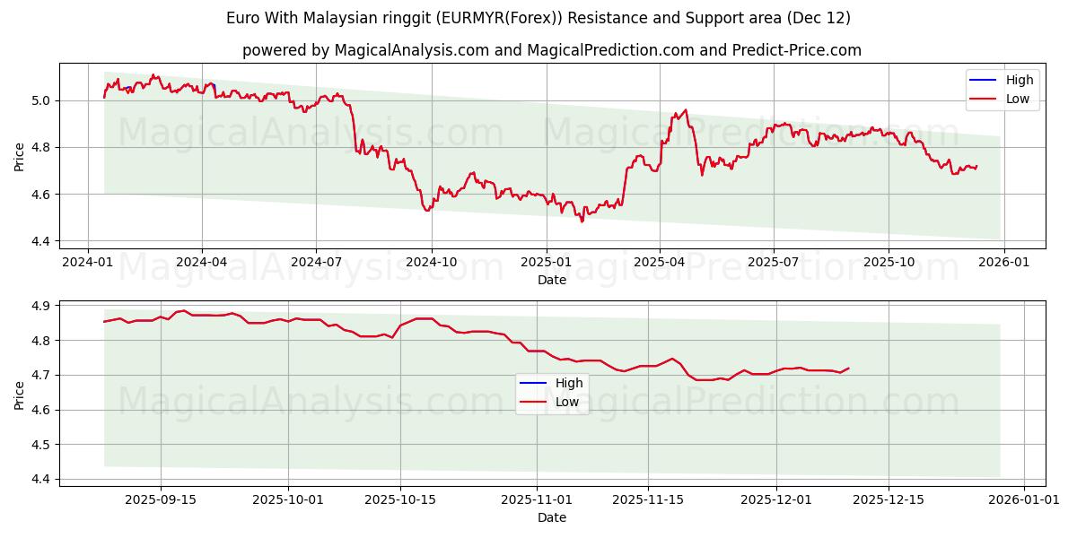  Euro mit malaysischem Ringgit (EURMYR(Forex)) Support and Resistance area (11 Dec) 