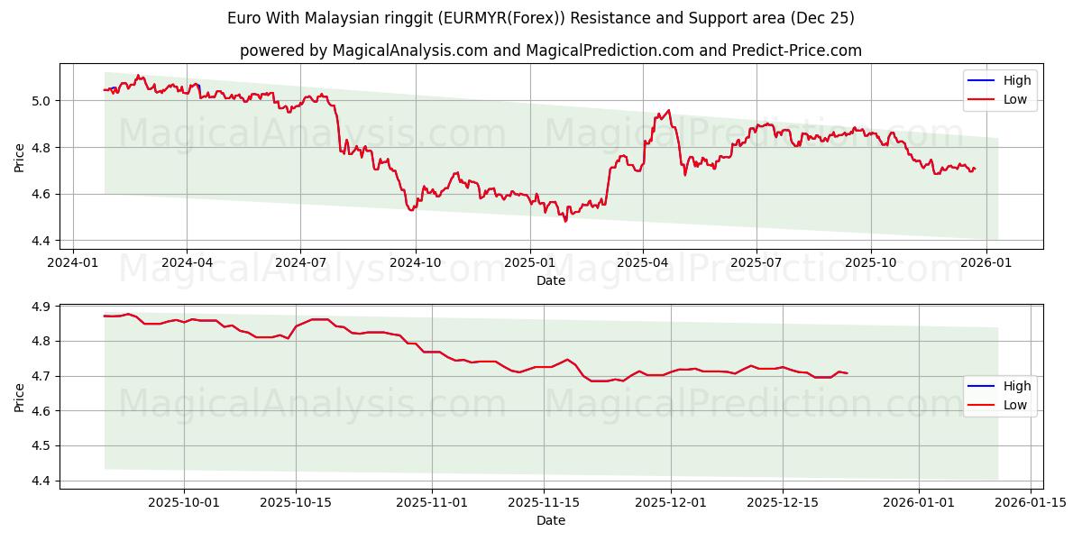  Euro With Malaysian ringgit (EURMYR(Forex)) Support and Resistance area (24 Dec) 