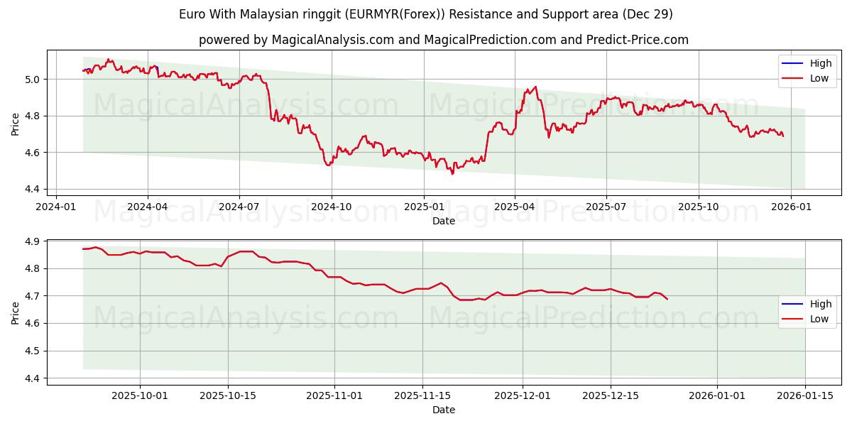  euro con ringgit malayo (EURMYR(Forex)) Support and Resistance area (28 Dec) 