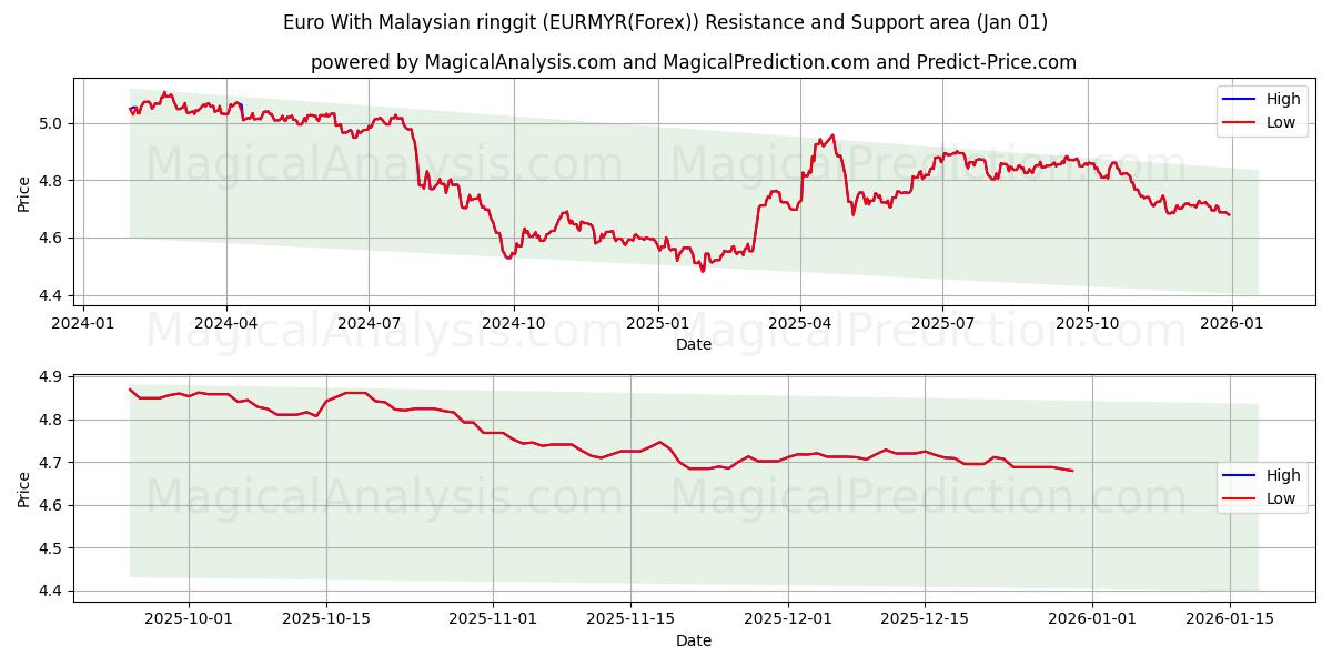  Euro Con Ringgit Malese (EURMYR(Forex)) Support and Resistance area (31 Dec) 